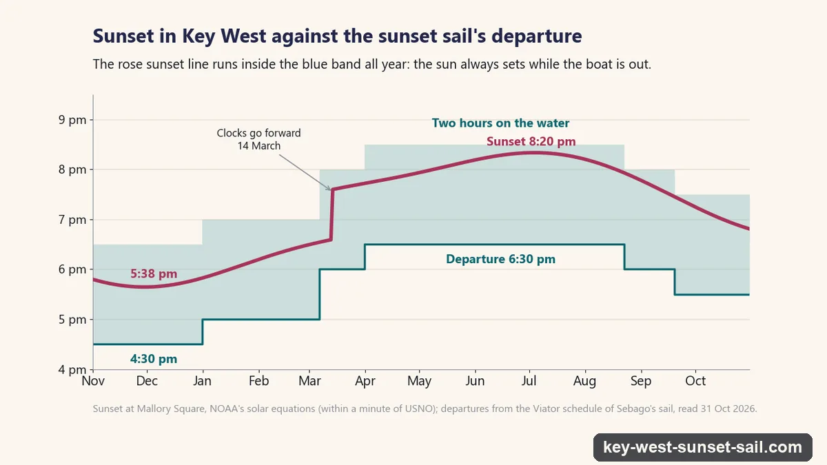 Chart of sunset times in Key West from November 2026 to October 2027, from 5:38 pm in early December to 8:20 pm in late June, against Sebago's sunset sail departures of 4:30 pm in November and December, 5:00 pm from January to early March and 6:30 pm from April to August, with its two hours on the water shaded