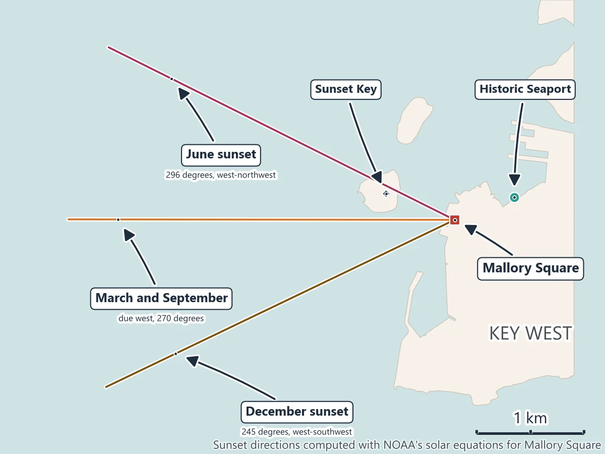 Map of where the sun sets seen from Mallory Square in Key West: in June at 296 degrees, west-northwest, toward Sunset Key; in March and September due west at 270 degrees; in December at 245 degrees, west-southwest, over open water; with the Historic Seaport where the boats leave