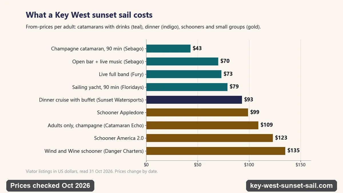 Bar chart of Key West sunset sail from-prices per adult: Sebago's champagne catamaran $43, Sebago's open-bar sail $70, Fury's live-band sail $73, Floridays $79, the dinner cruise $93, the Appledore $99, Catamaran Echo $109, America 2.0 $123 and Danger Charters' Wind and Wine $135
