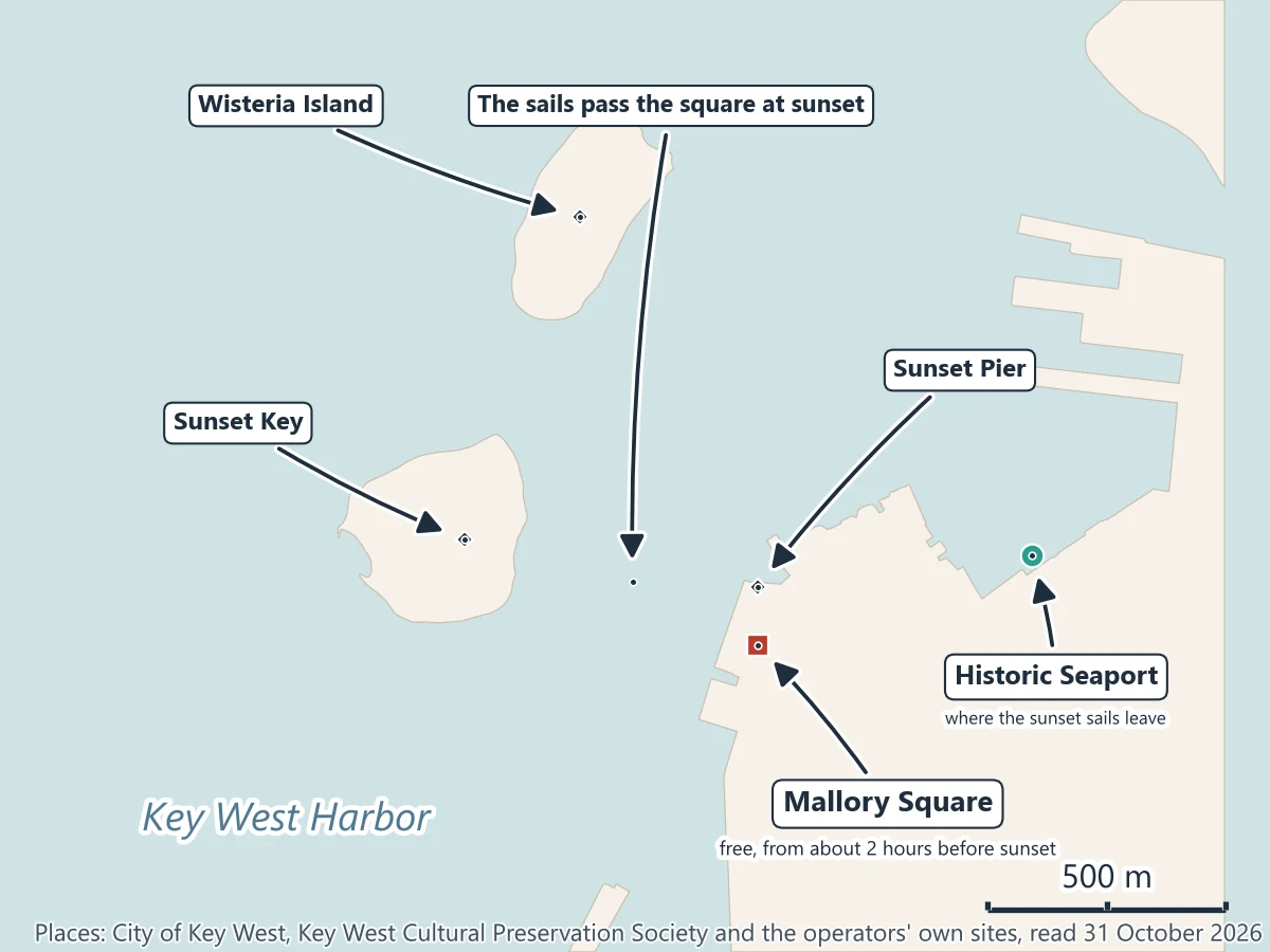 Map of Mallory Square and the harbor at sunset: Mallory Square with the free Sunset Celebration from about two hours before sunset, Sunset Pier beside it, the Historic Seaport where the sunset sails leave, Sunset Key and Wisteria Island across the harbor, and the water off the square where the sails pass at sunset